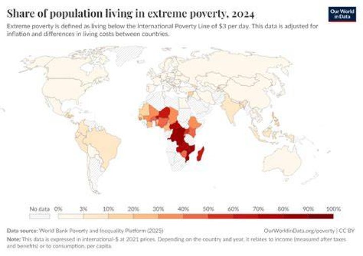 Why is there still poverty in the world?