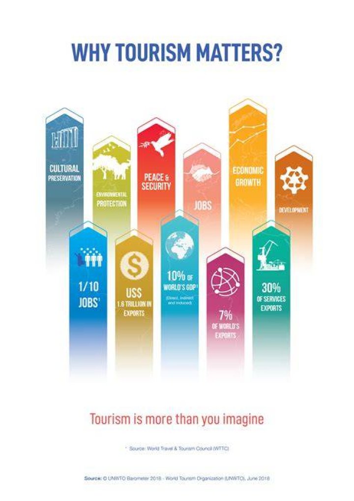 Why is tourism important to Spain?