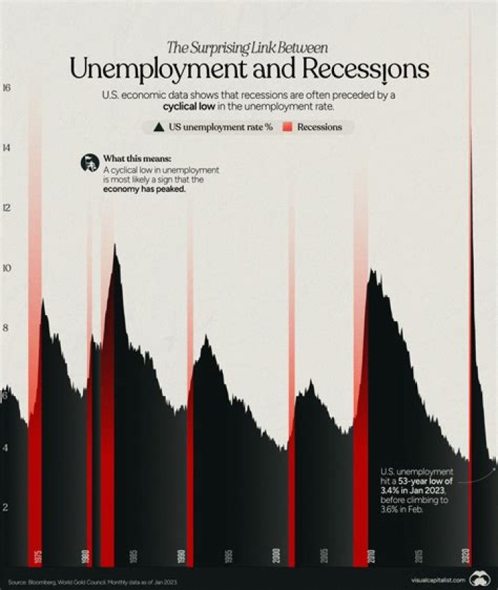 Why was unemployment so low in 1999?